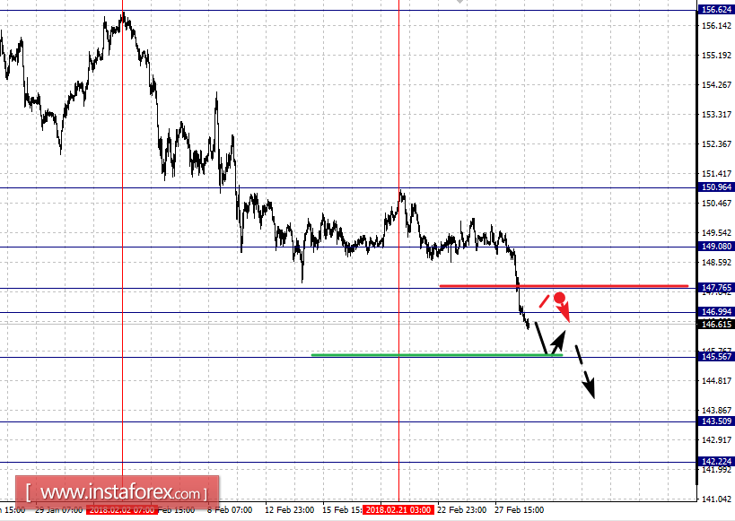 Fractal analysis for major currency pairs as of March 1