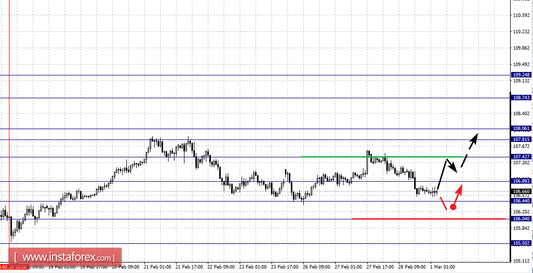Fractal analysis for major currency pairs as of March 1