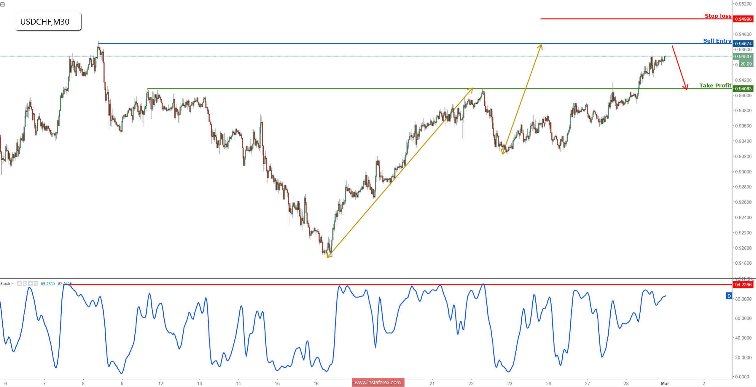 USD/CHF profit target reached perfectly, prepare to sell