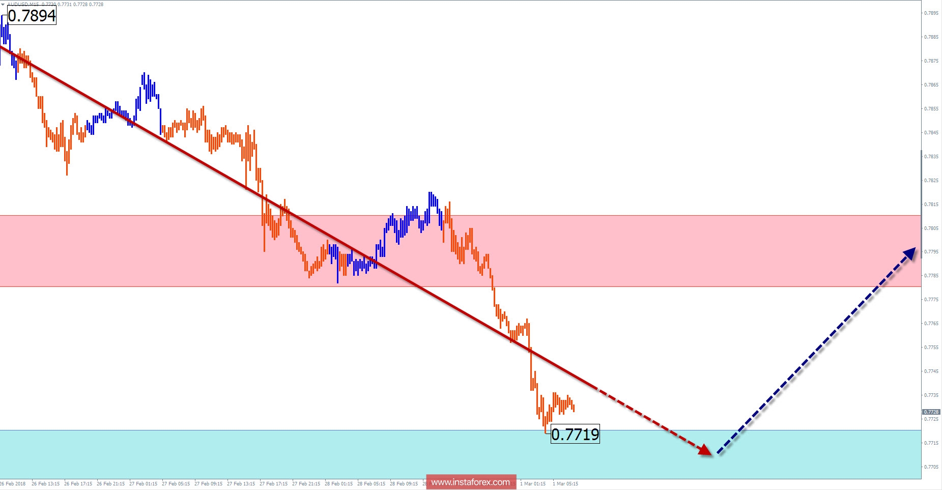 Trade review for March 1 by simplified wave analysis