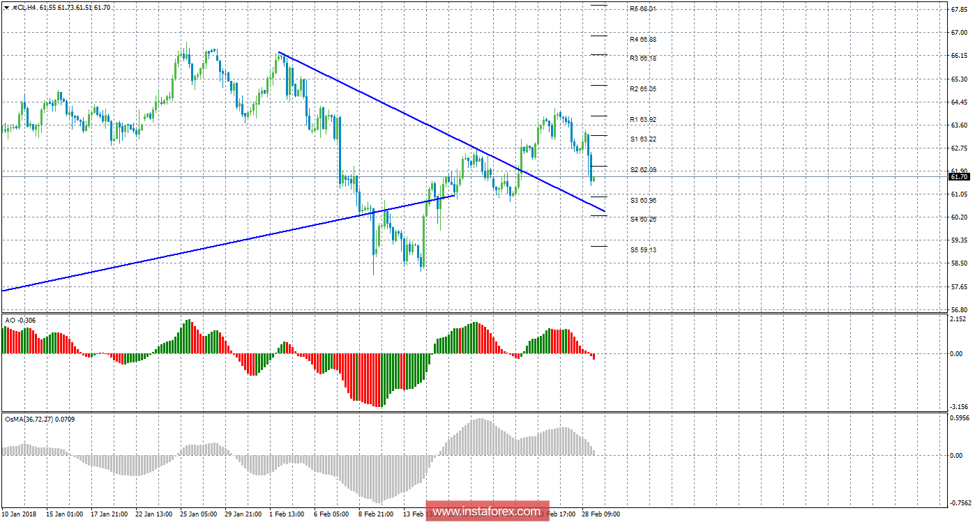 Технический анализ сырой нефти за 1 марта 2018 года