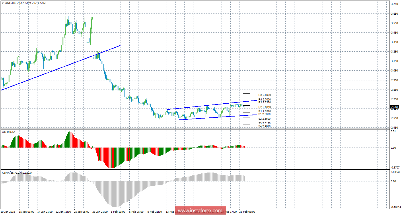 Технический анализ природного газа за 1 марта 2018 года