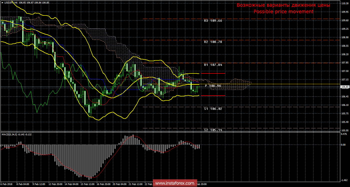 Технический анализ и торговые рекомендации по валютной паре USD/JPY на 1 марта 2018 года