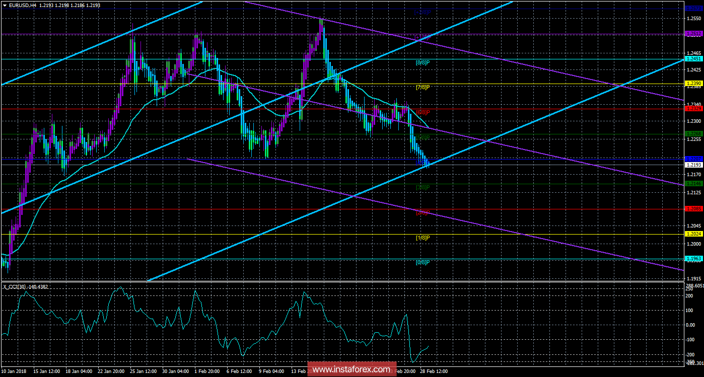 Техническая картина валютной пары EURUSD по системе &laquo;Каналы регрессии&raquo; за 1 марта 2018 года