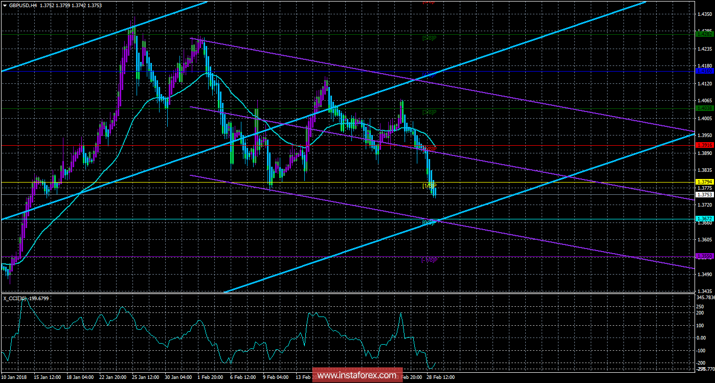 Техническая картина валютной пары GBPUSD по системе &laquo;Каналы регрессии&raquo; за 1 марта 2018 года
