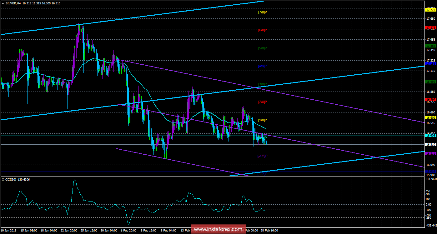 Техническая картина инструмента SILVER по системе &laquo;Каналы регрессии&raquo; за 1 марта 2018 года