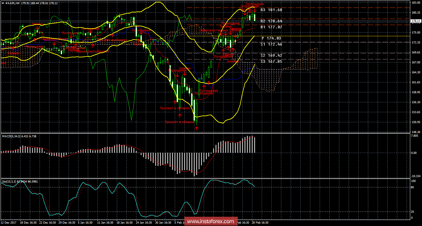 Технический и свечной анализ акций Apple на 1 марта 2018 года