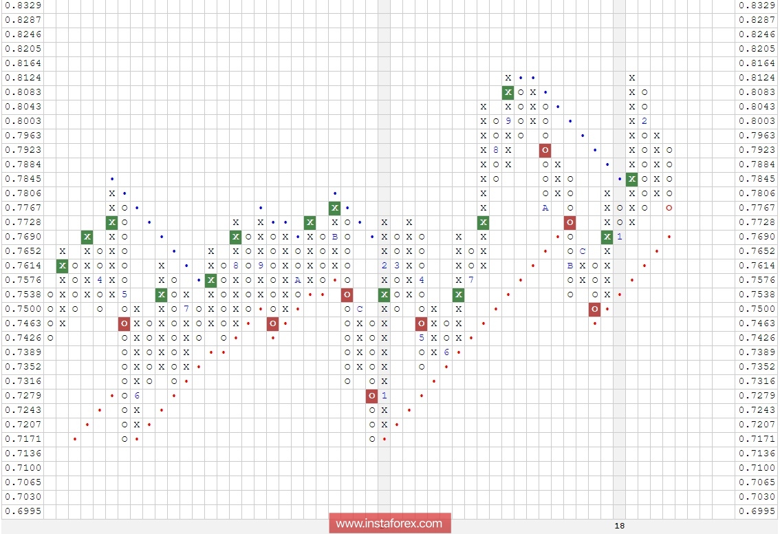 Валютная пара AUD\USD. Анализ методом "Крестики-Нолики" на 02.03.2018