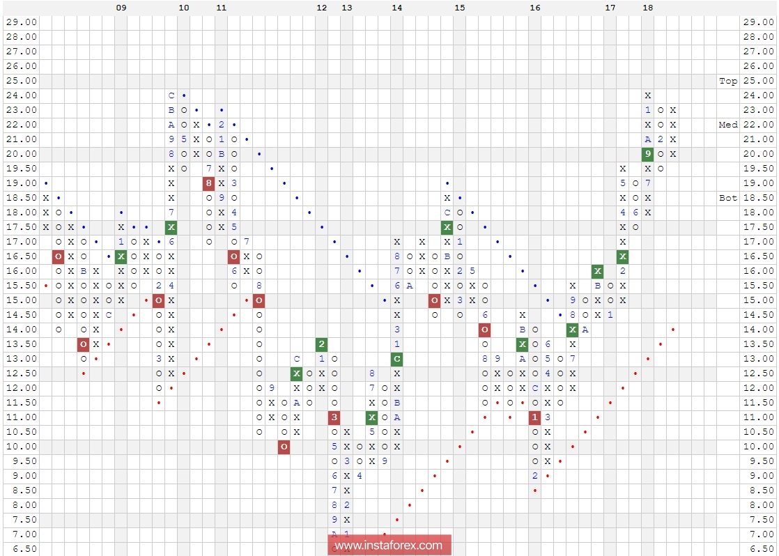Акции компании HP Inc (HPQ). Анализ методом "Крестики-Нолики" на 02.03.2018