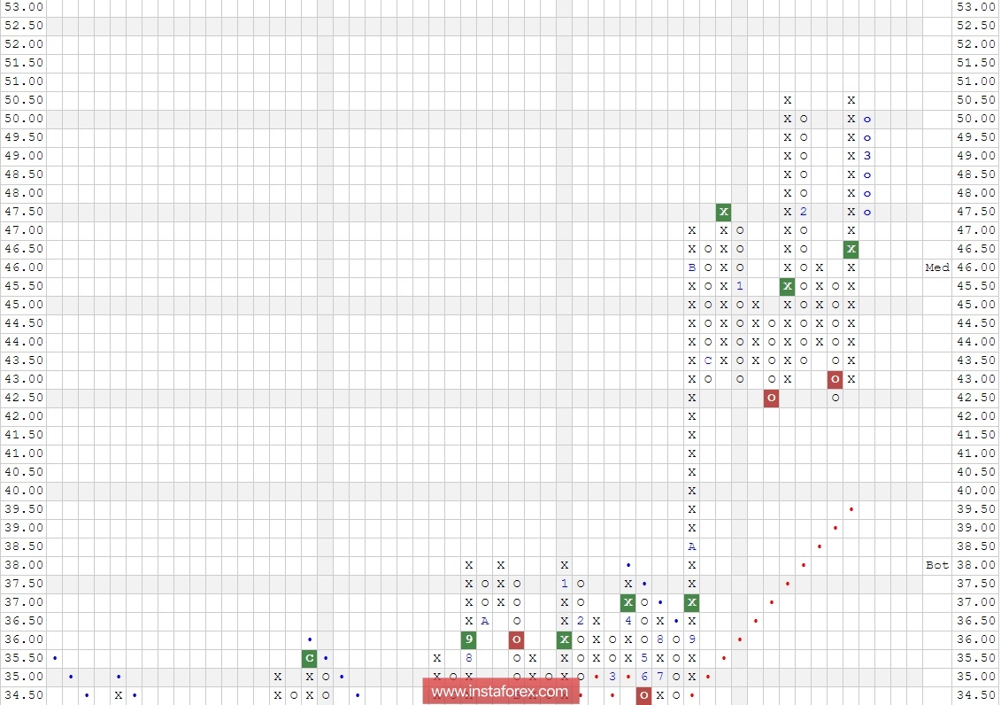 Акции компании Intel Corporation (INTC). Анализ методом "Крестики-Нолики" на 02.03.2018