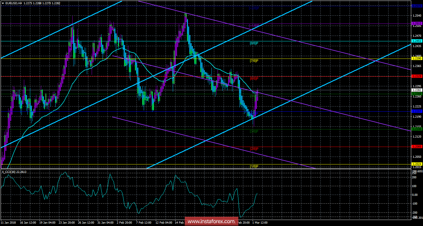 Техническая картина валютной пары EURUSD по системе &laquo;Каналы регрессии&raquo; за 2 марта 2018 года