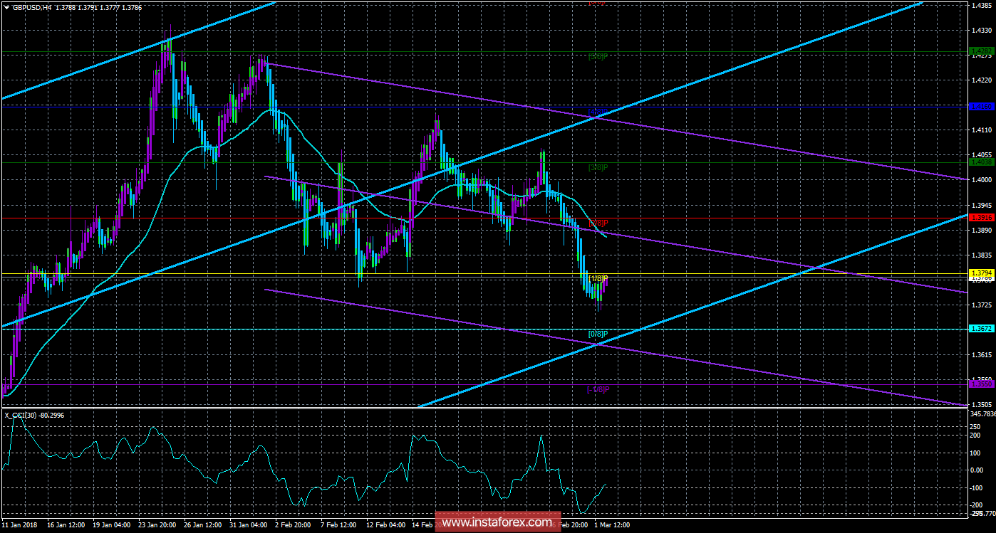 Техническая картина валютной пары GBPUSD по системе &laquo;Каналы регрессии&raquo; за 2 марта 2018 года