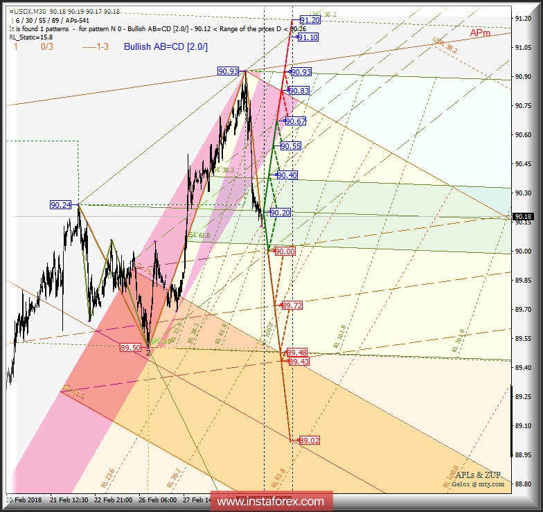 #USDX m30. Варианты развития движения 02-07 марта 2018 г. Анализ APLs &amp; ZUP