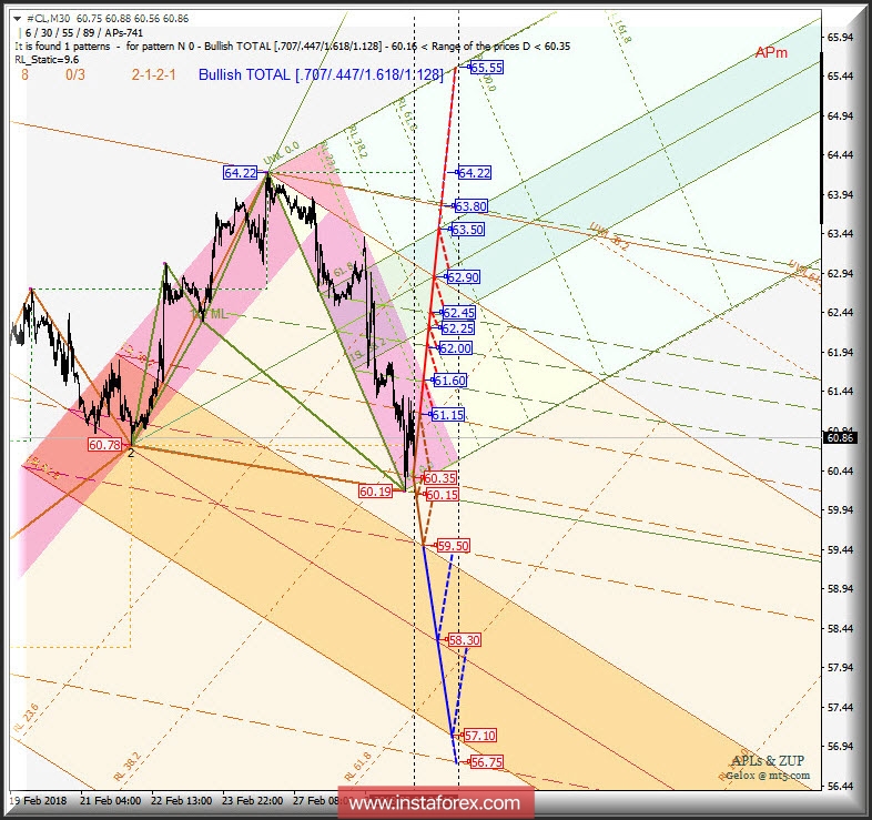 #CL m30. Варианты развития движения 02-07 марта 2018 г. Анализ APLs &amp; ZUP