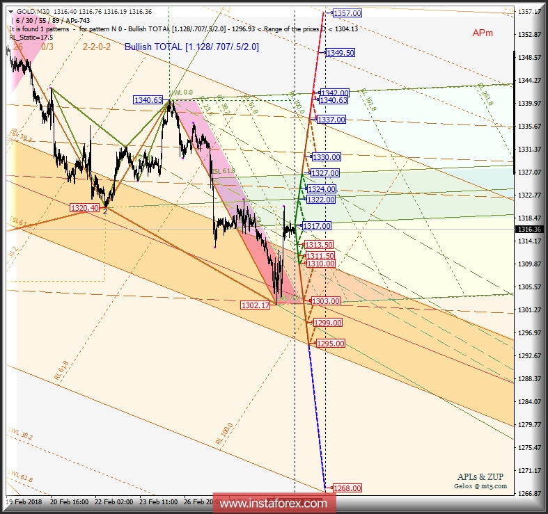 Gold Spot m30. Варианты развития движения 02-07 марта 2018 г. Анализ APLs &amp; ZUP