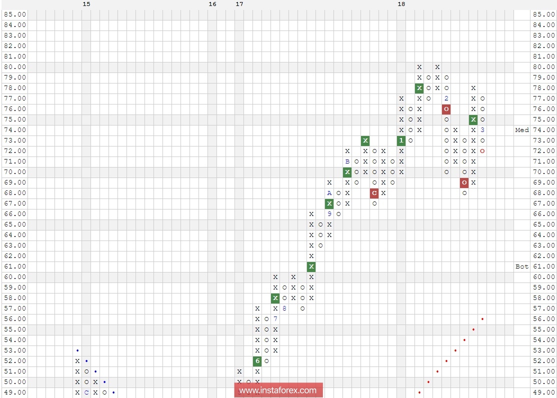 Акции компании Altaba Inc. (AABA). Анализ методом "Крестики-Нолики" на 05.03.2018