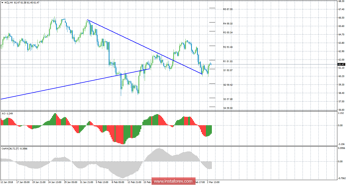 Технический анализ сырой нефти за 5 марта 2018 года