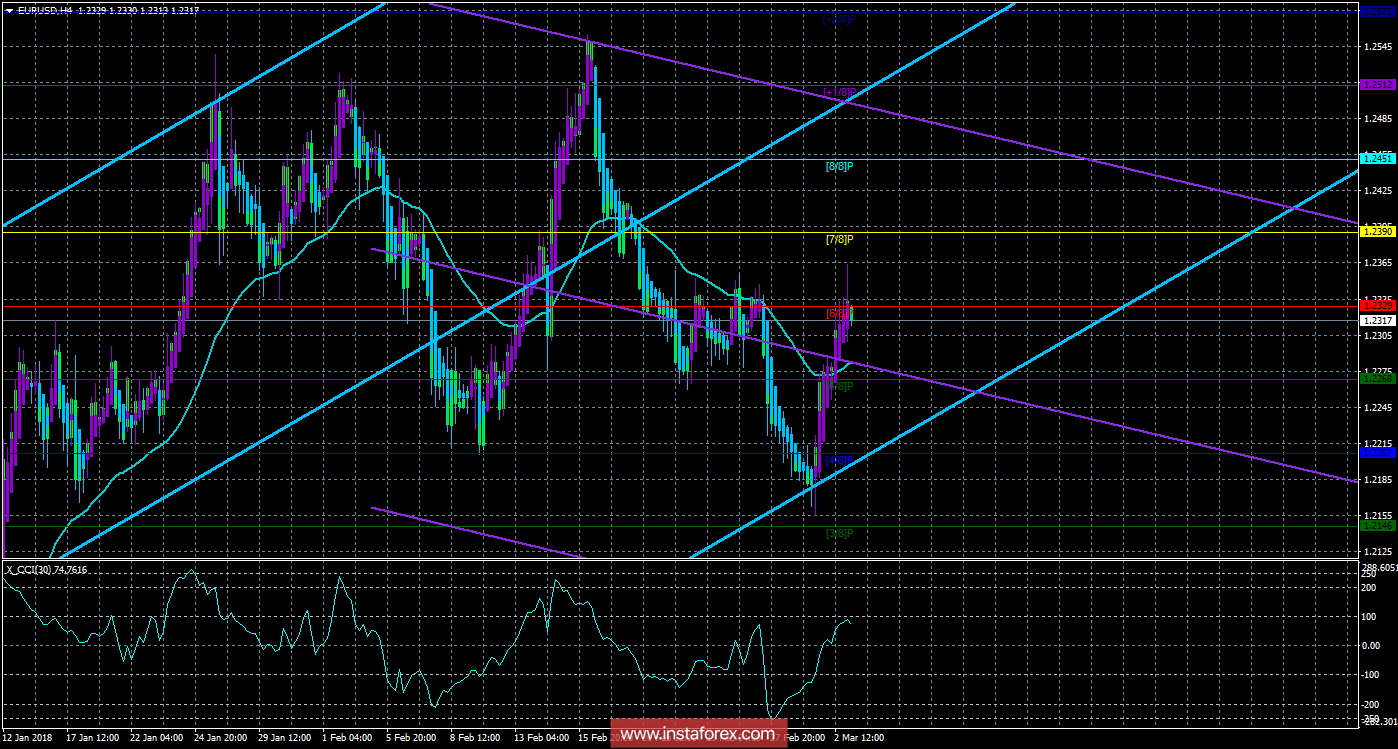 Техническая картина валютной пары EURUSD по системе &laquo;Каналы регрессии&raquo; за 5 марта 2018 года
