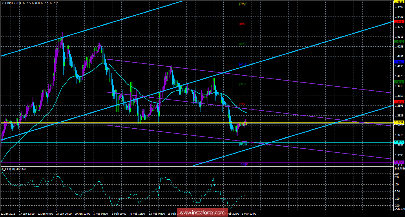 Техническая картина валютной пары GBPUSD по системе &laquo;Каналы регрессии&raquo; за 5 марта 2018 года