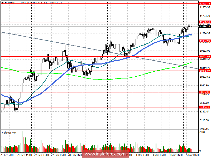 Прогноз Bitcoin на 5 марта 