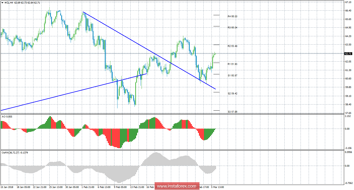 Технический анализ сырой нефти за 6 марта 2018 года