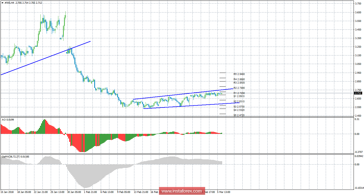 Технический анализ природного газа за 6 марта 2018 года