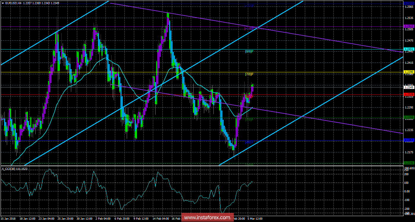 Техническая картина валютной пары EURUSD по системе &laquo;Каналы регрессии&raquo; за 6 марта 2018 года