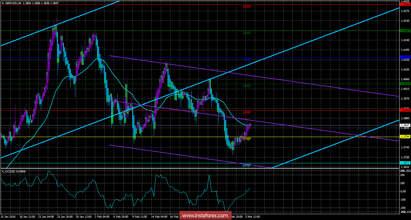Техническая картина валютной пары GBPUSD по системе &laquo;Каналы регрессии&raquo; за 6 марта 2018 года