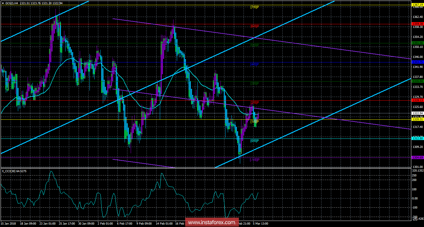 Техническая картина инструмента GOLD по системе &laquo;Каналы регрессии&raquo; за 6 марта 2018 года