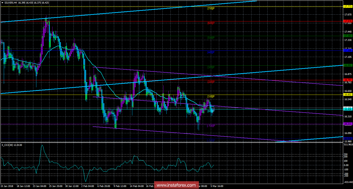 Техническая картина инструмента SILVER по системе &laquo;Каналы регрессии&raquo; за 6 марта 2018 года