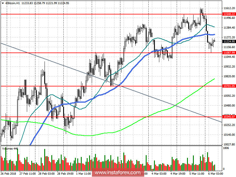 Прогноз Bitcoin на 6 марта 