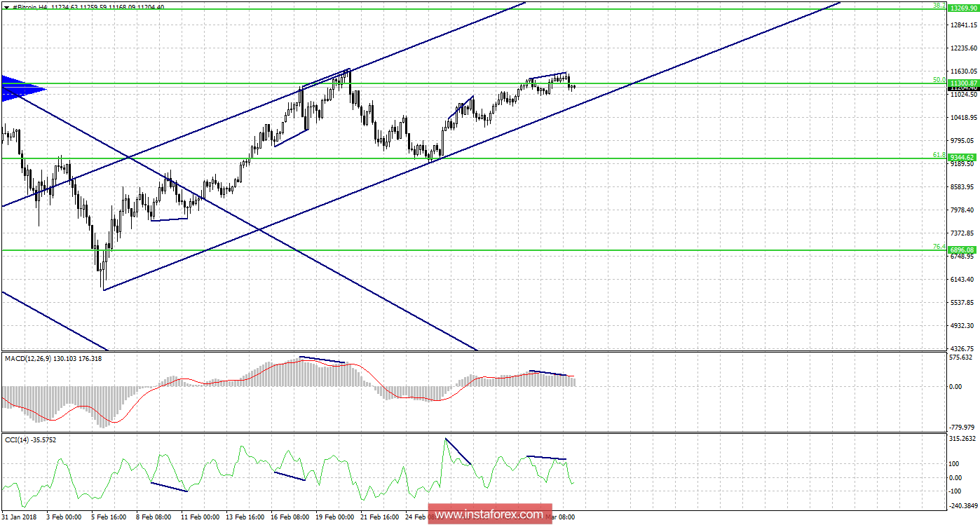Графический анализ #Bitcoin на 6 марта