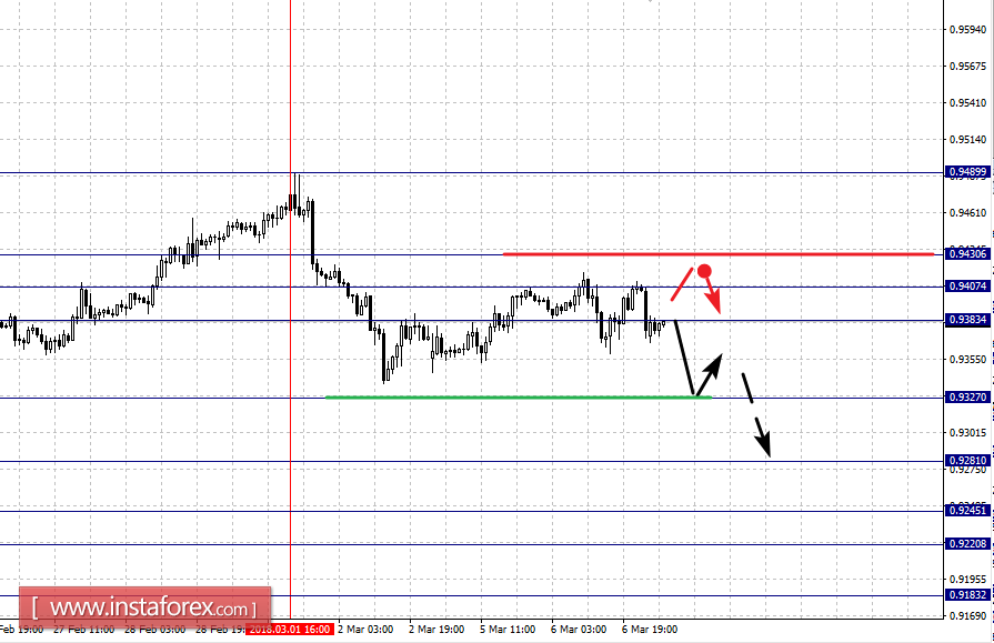 Фрактальный анализ по основным валютным парам на 7 марта
