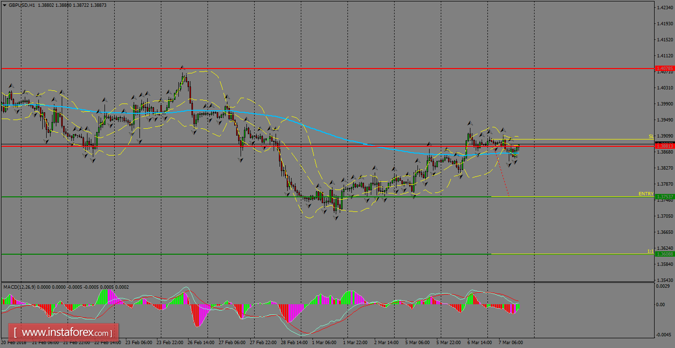 Anlisis diario del GBP/USD para el 8 de marzo de 2018