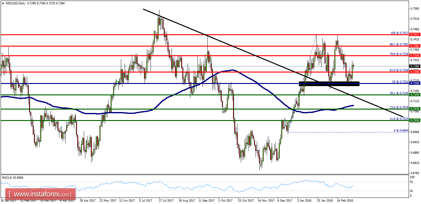 Anlisis T&eacute;cnico del NZD/USD para el 7 de marzo de 2018 
