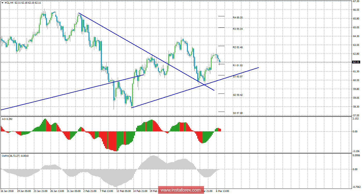 Технический анализ сырой нефти за 7 марта 2018 года