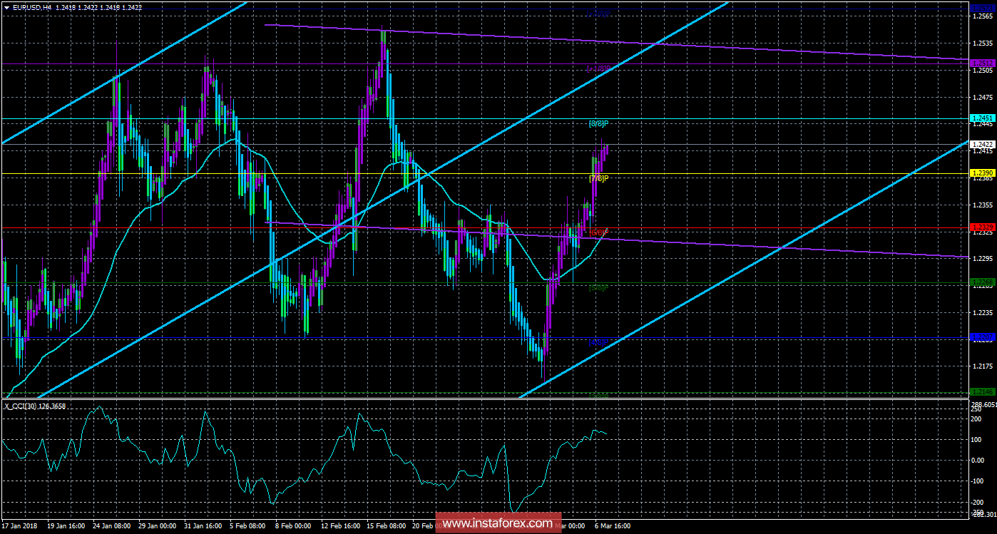 Техническая картина валютной пары EURUSD по системе «Каналы регрессии» за 7 марта 2018 года