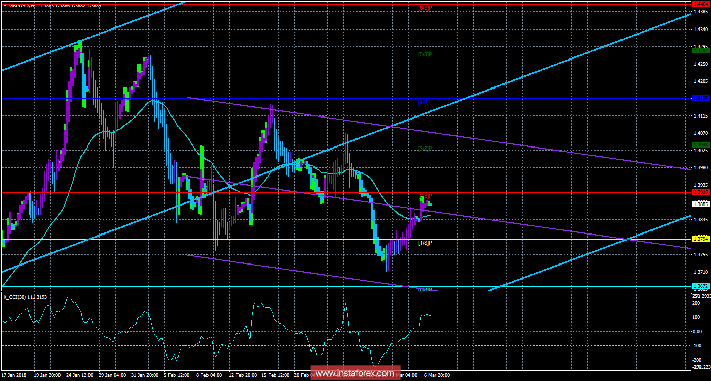 Техническая картина валютной пары GBPUSD по системе &laquo;Каналы регрессии&raquo; за 7 марта 2018 года
