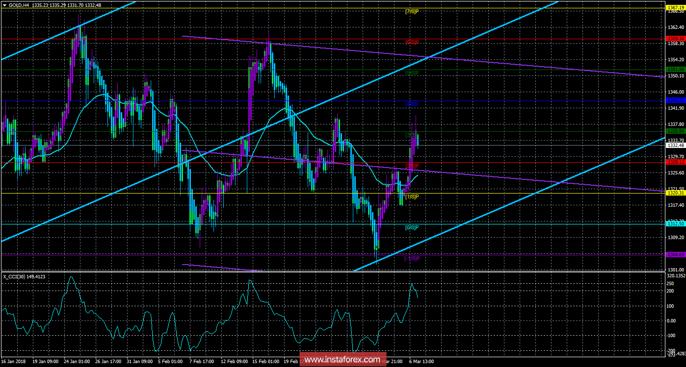 Техническая картина инструмента GOLD по системе &laquo;Каналы регрессии&raquo; за 7 марта 2018 года