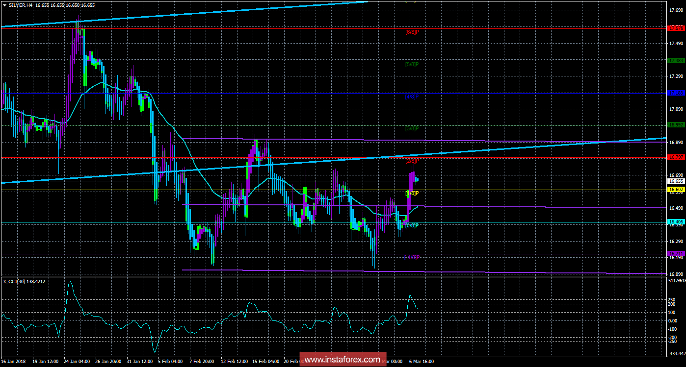 Техническая картина инструмента SILVER по системе «Каналы регрессии» за 7 марта 2018 года