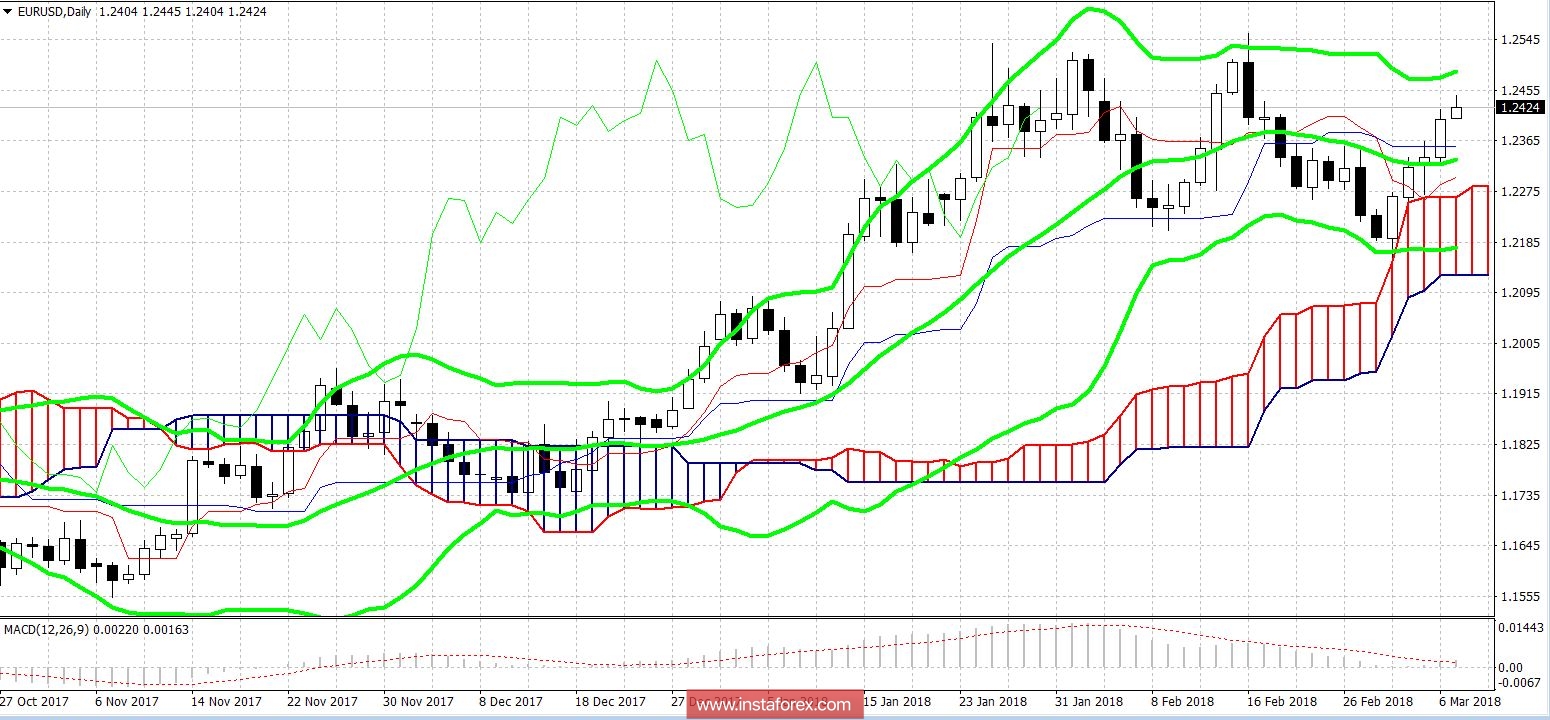 EUR/USD: Buy the pair on downturns