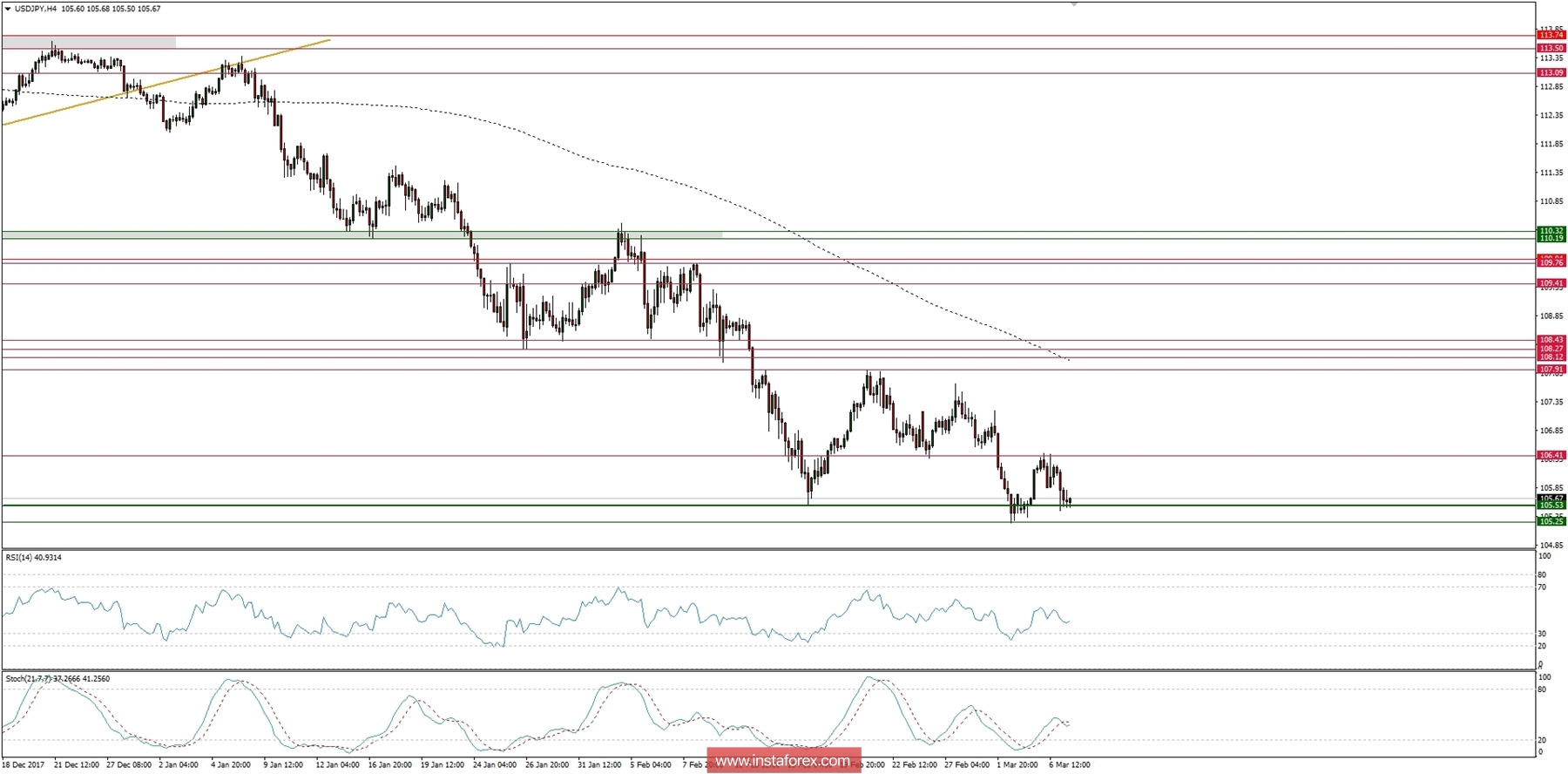Resumen del Marco Global para el 07/03/2018