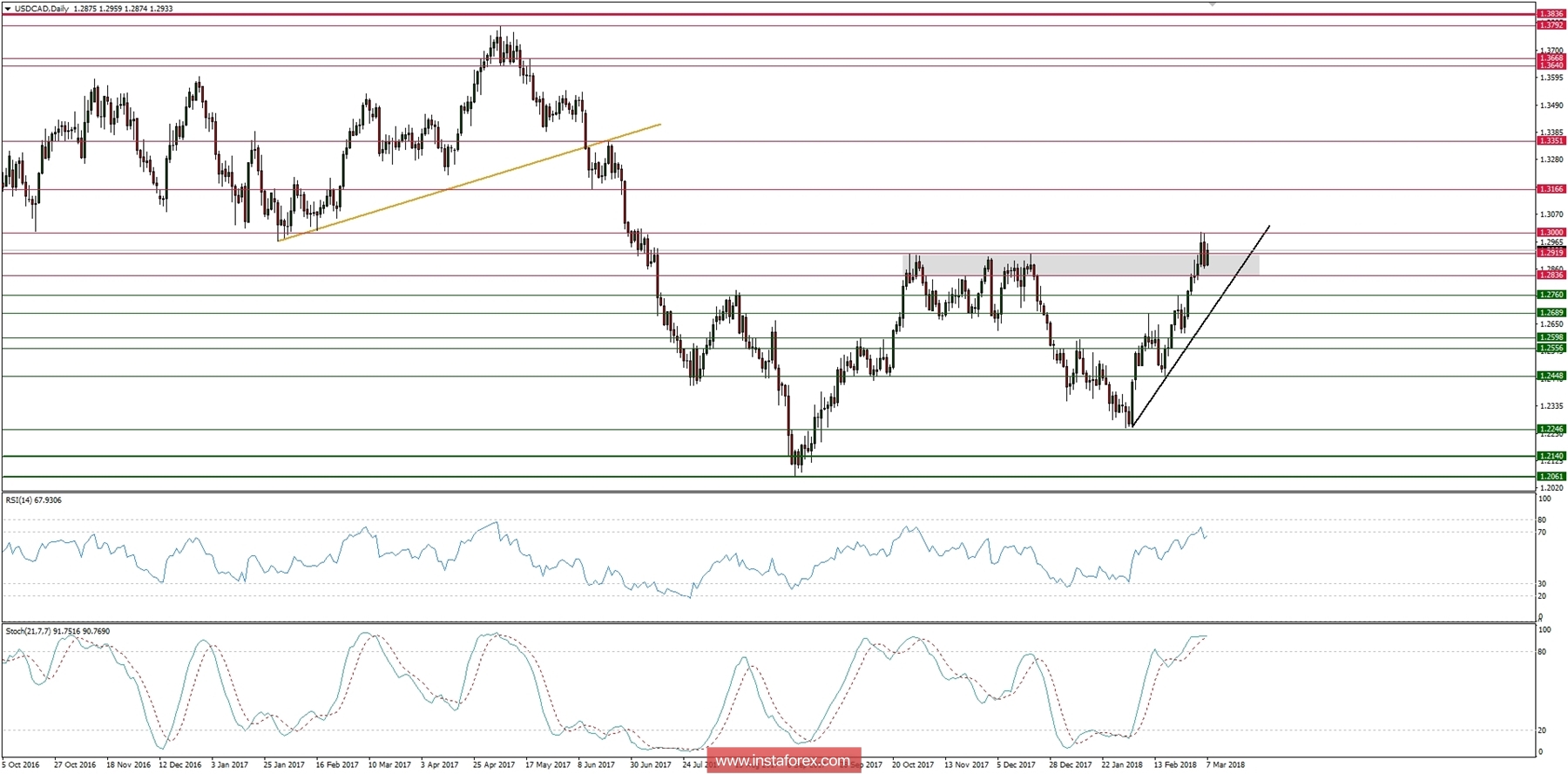 Global macro overview for 07/03/2018