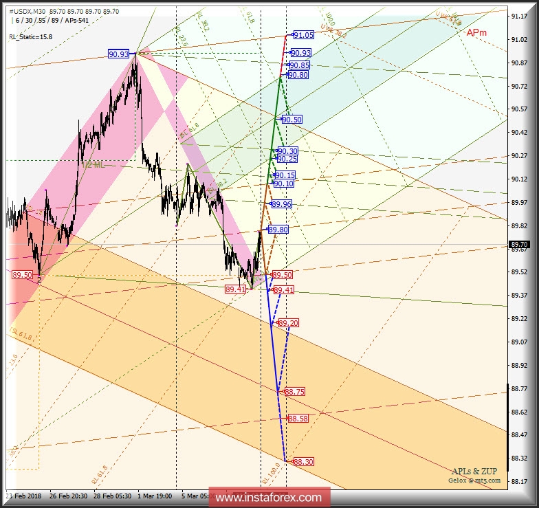 #USDX m30. Варианты развития движения 08-12 марта 2018 г. Анализ APLs &amp; ZUP