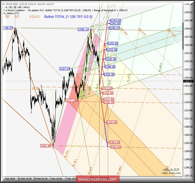 #Gold Spot m30. Варианты развития движения 08-12 марта 2018 г. Анализ APLs &amp; ZUP