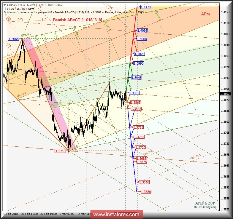 GBP/USD m30. Варианты развития движения 08-12 марта 2018 г. Анализ APLs &amp; ZUP