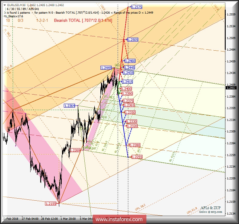 EUR/USD m30. Варианты развития движения 08-12 марта 2018 г. Анализ APLs &amp; ZUP