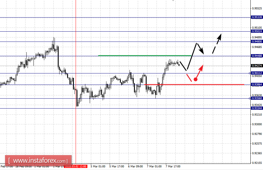 Fractal analysis for major currency pairs on March 8