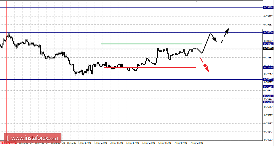 Fractal analysis for major currency pairs on March 8