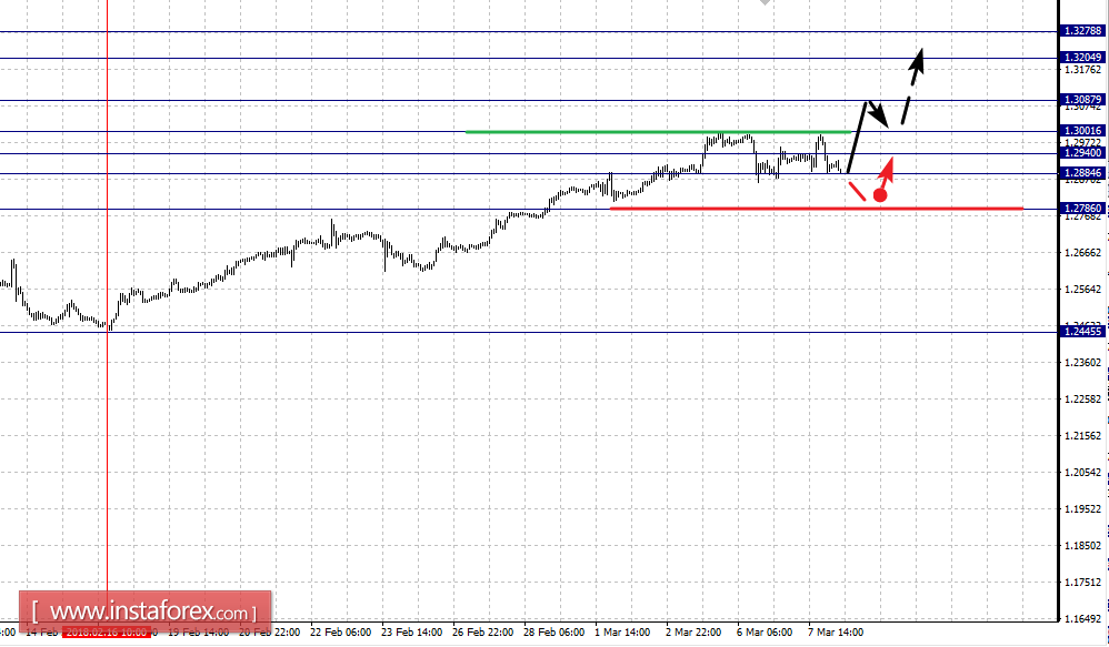 Fractal analysis for major currency pairs on March 8